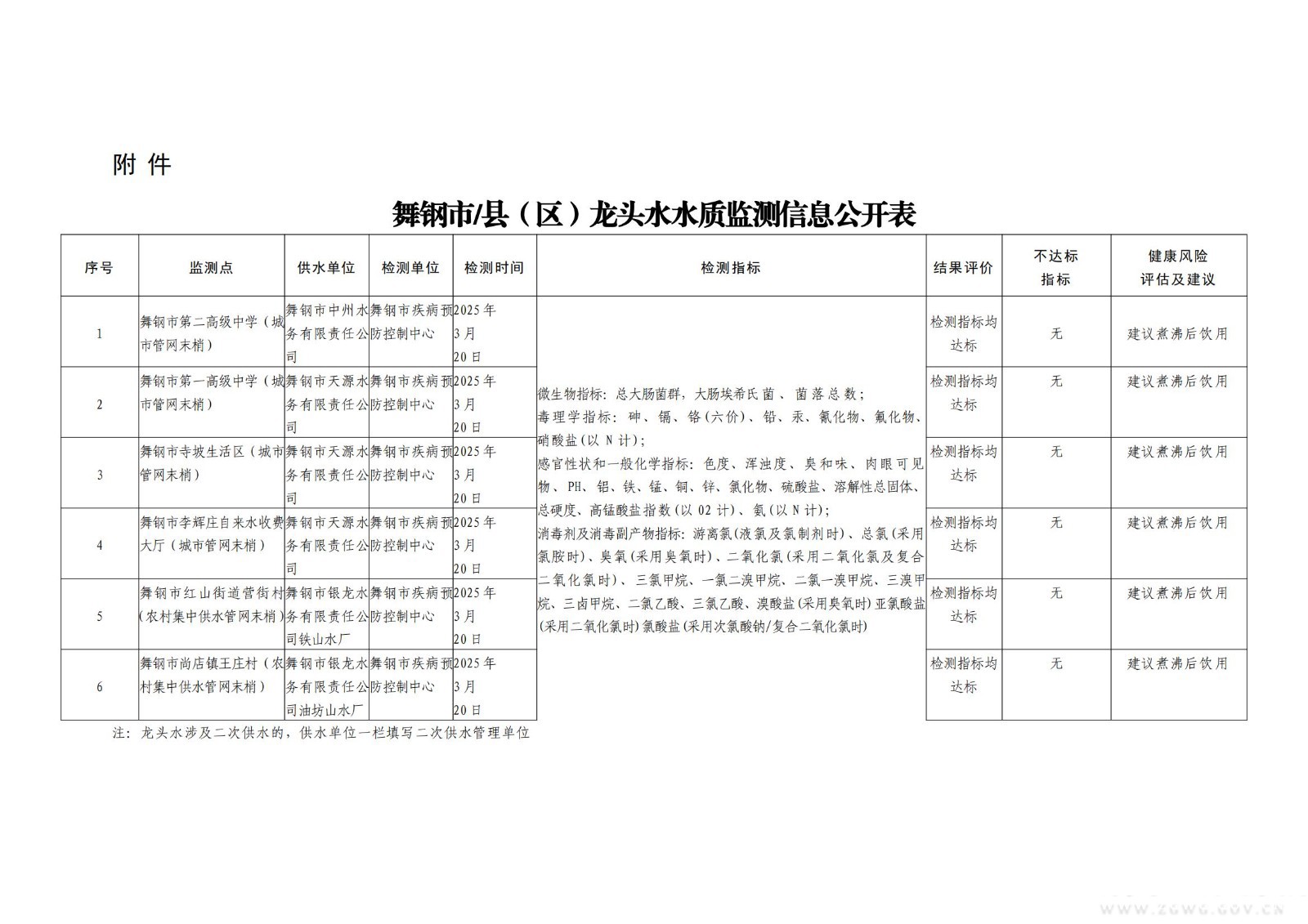 第一季度龍頭水水質監(jiān)測信息公開_00.jpg